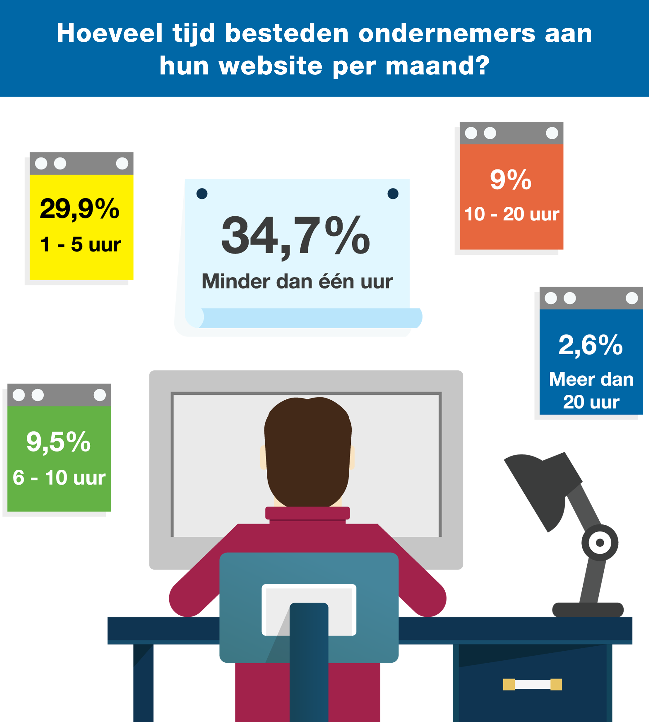 Een Website Maken Is Pas Het Begin, MKB Nederland!